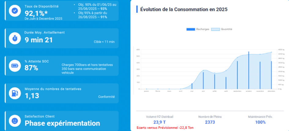 Figure 4 : Revue générale des performances 2025 sur le ravitaillement en hydrogène. Source : présentation Keolis.