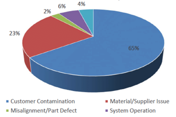 Figure 1 : Cause de remplacement des stacks des électrolyseurs PEM sur la période 2006-2015. Source présentation IFPEN|CEA.